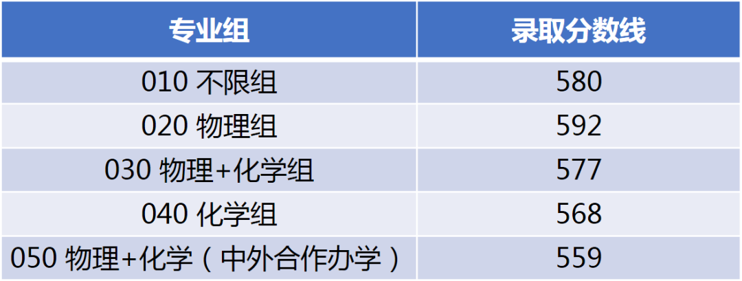 江南大学2021年北京各专业组录取分数线